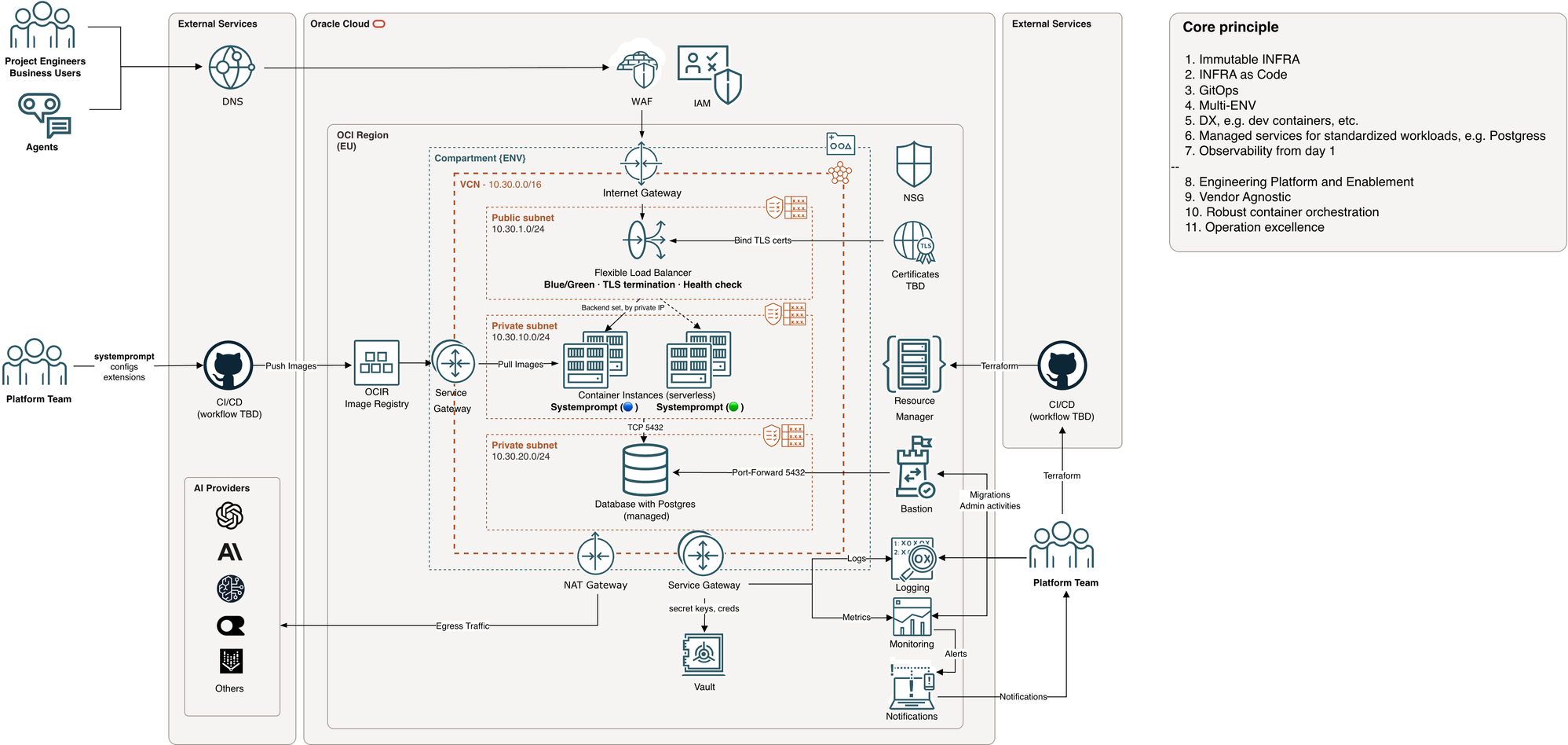 Proposed Oracle Cloud target architecture: DNS and WAF in front of an OCI region, a public subnet with a flexible load balancer terminating TLS, a private subnet running two container instances blue/green, a second private subnet with managed PostgreSQL, plus NAT and service gateways, Vault, Bastion, and Logging, Monitoring and Notifications, all provisioned by Terraform through Resource Manager