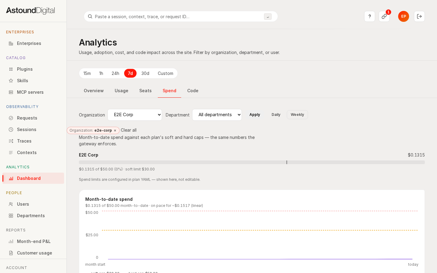 The Spend tab with total spend, trend, and cost per request