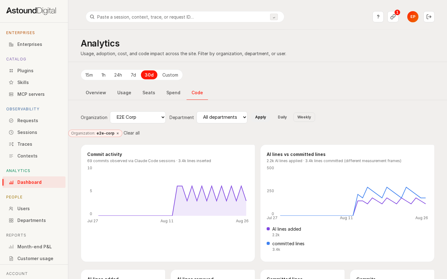 The Code tab showing productivity proxy metrics